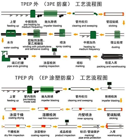 滨州给水tpep防腐钢管工艺流程