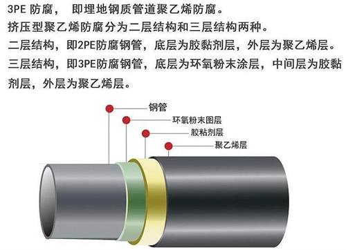 滨州加强级3pe防腐钢管结构特点