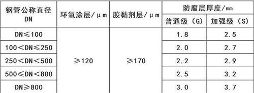 滨州3pe防腐钢管厂家涂层参数