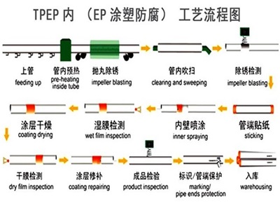 滨州TPEP防腐钢管厂家工艺